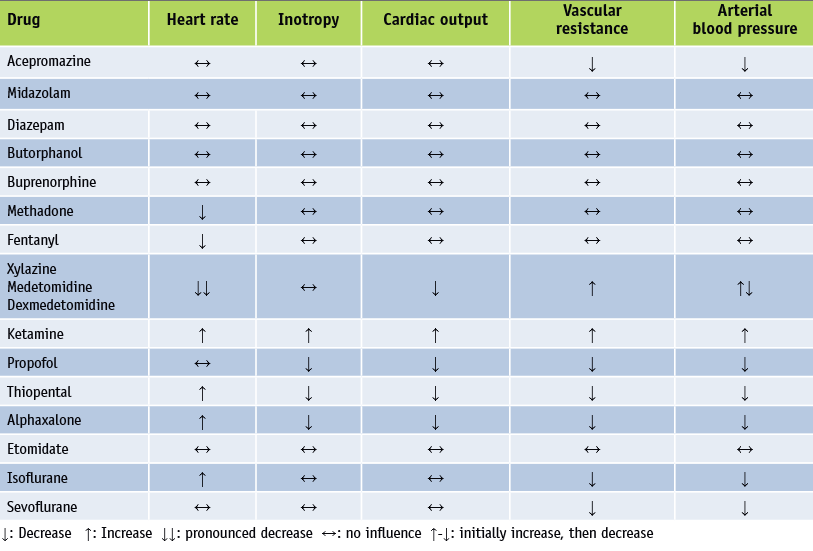 Cardiovascular effects of some important drugs used for anaesthesia