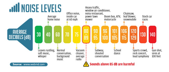 Decibel Chart